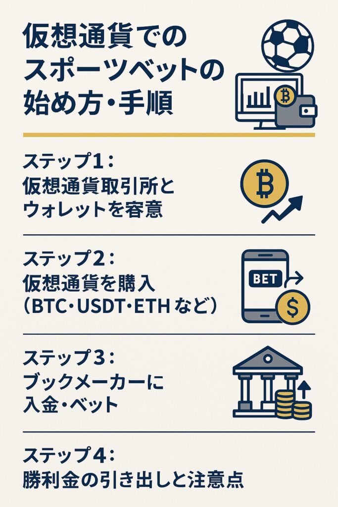 仮想通貨でのスポーツベットの始め方・手順
