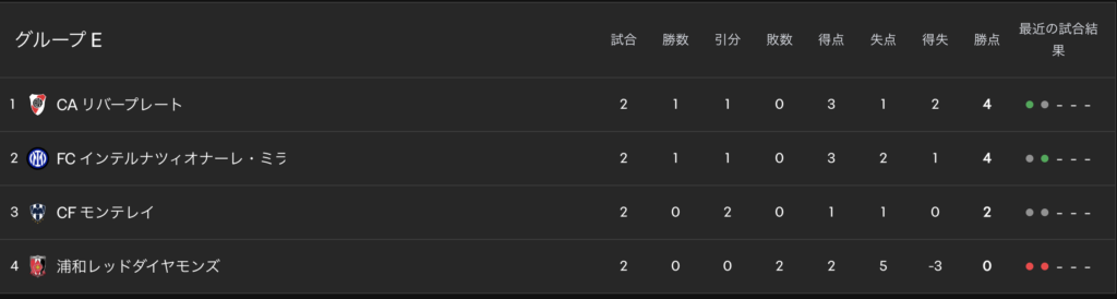 グループe